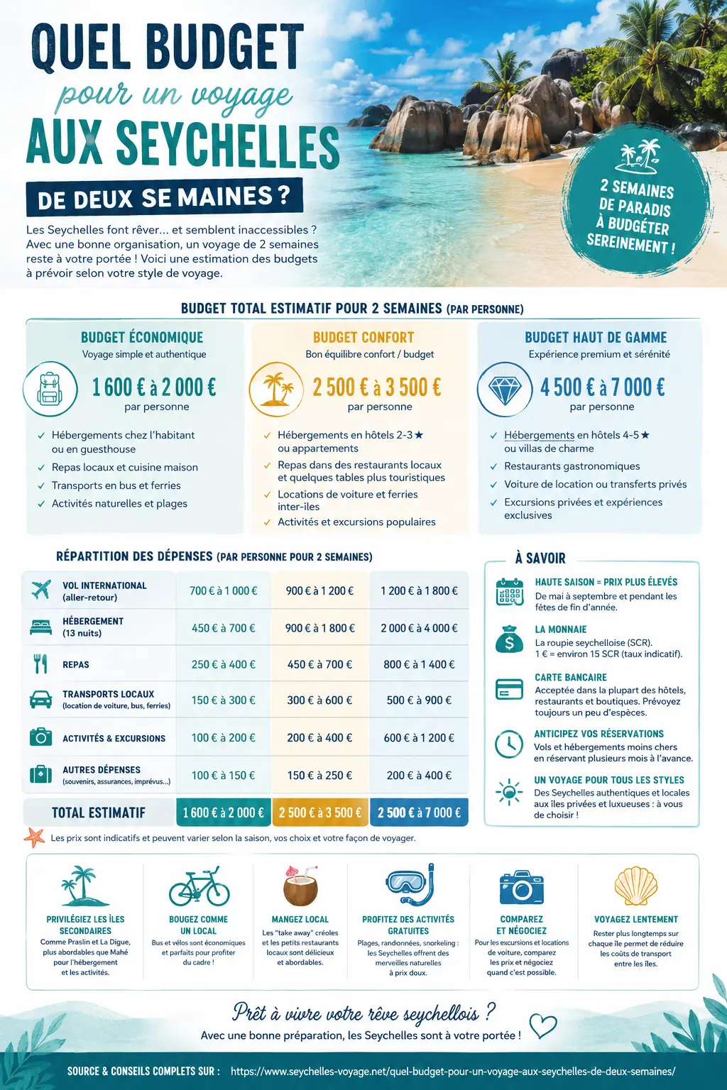 Quel budget pour un voyage aux Seychelles de deux semaines - infographie